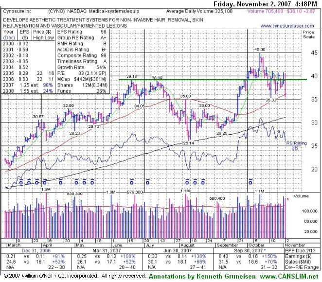 Click Here To Get Access To More Graphs Like This!