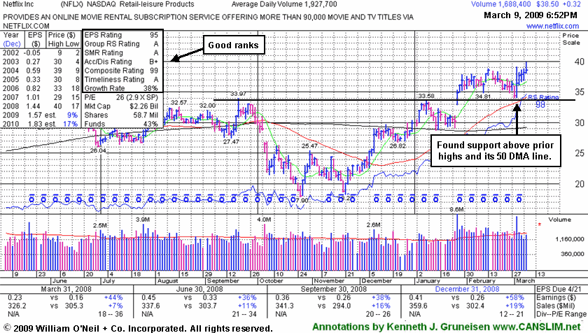 Click Here To Get Access To More Graphs Like This!